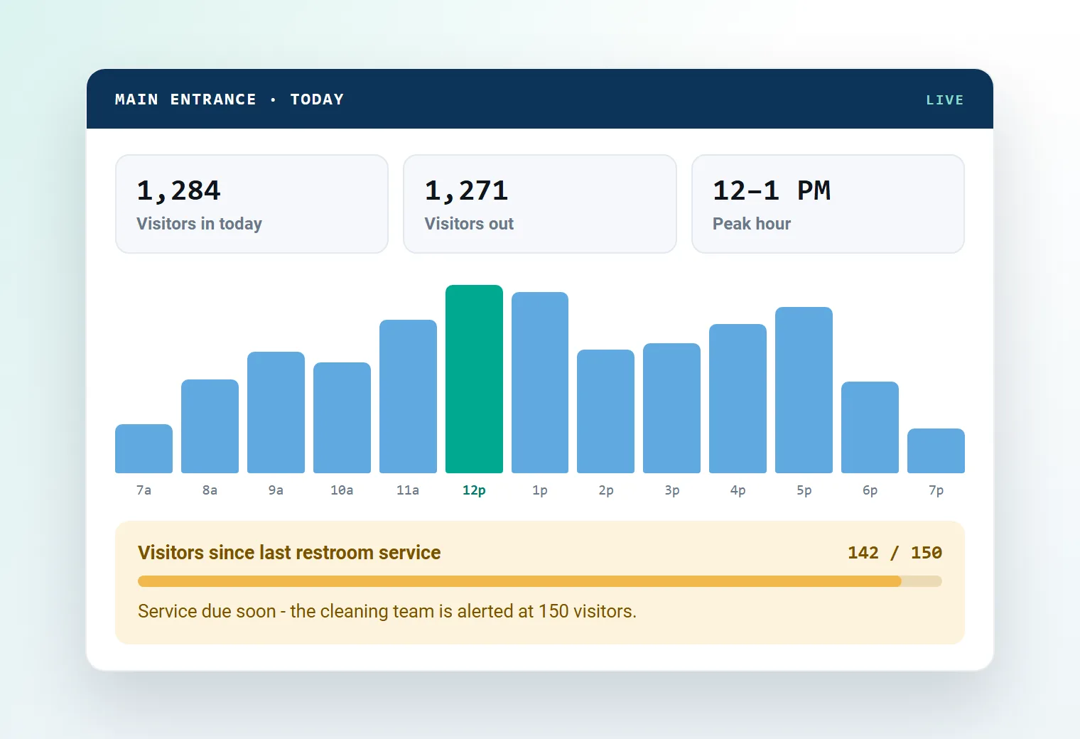 People counter foot traffic dashboard with visitors in and out today, an hourly traffic chart and a visitors-since-last-service threshold