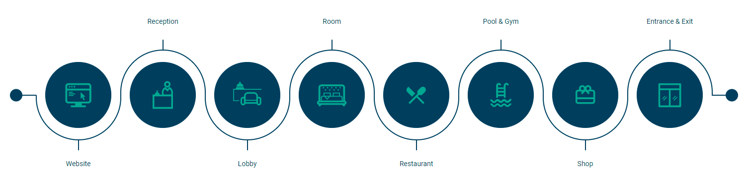 hotel guest journey touchpoints
