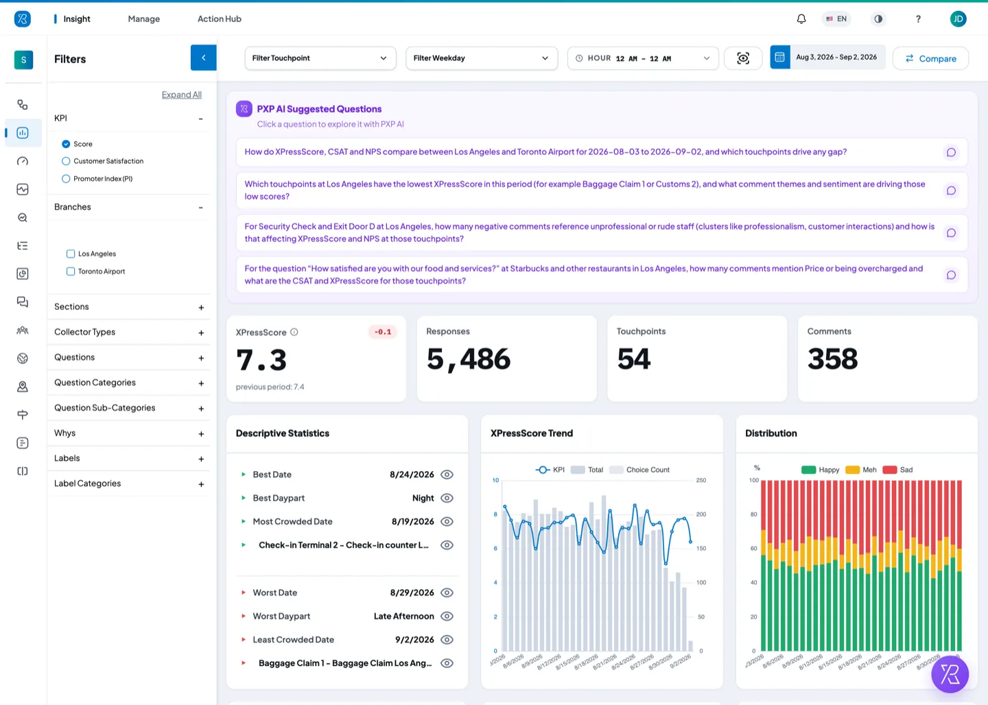 PXP AI suggested questions comparing airports and touchpoints, above score, response and trend charts
