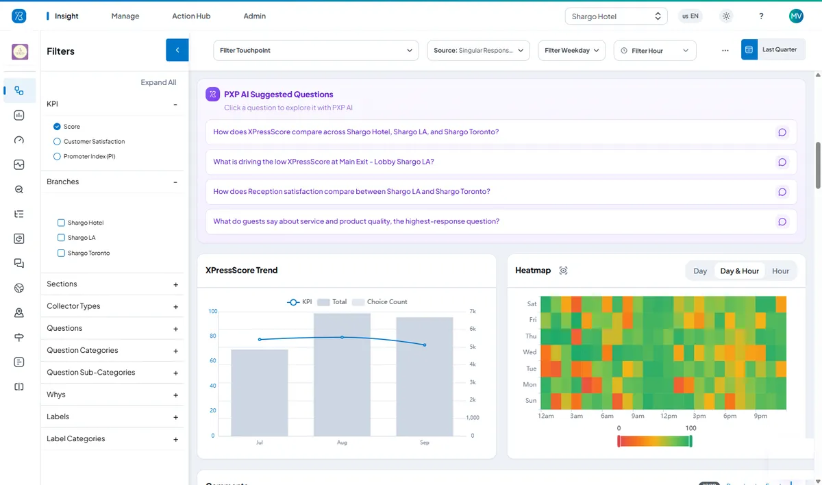 Dashboard with AI-suggested questions, a score trend and a day-and-hour heatmap