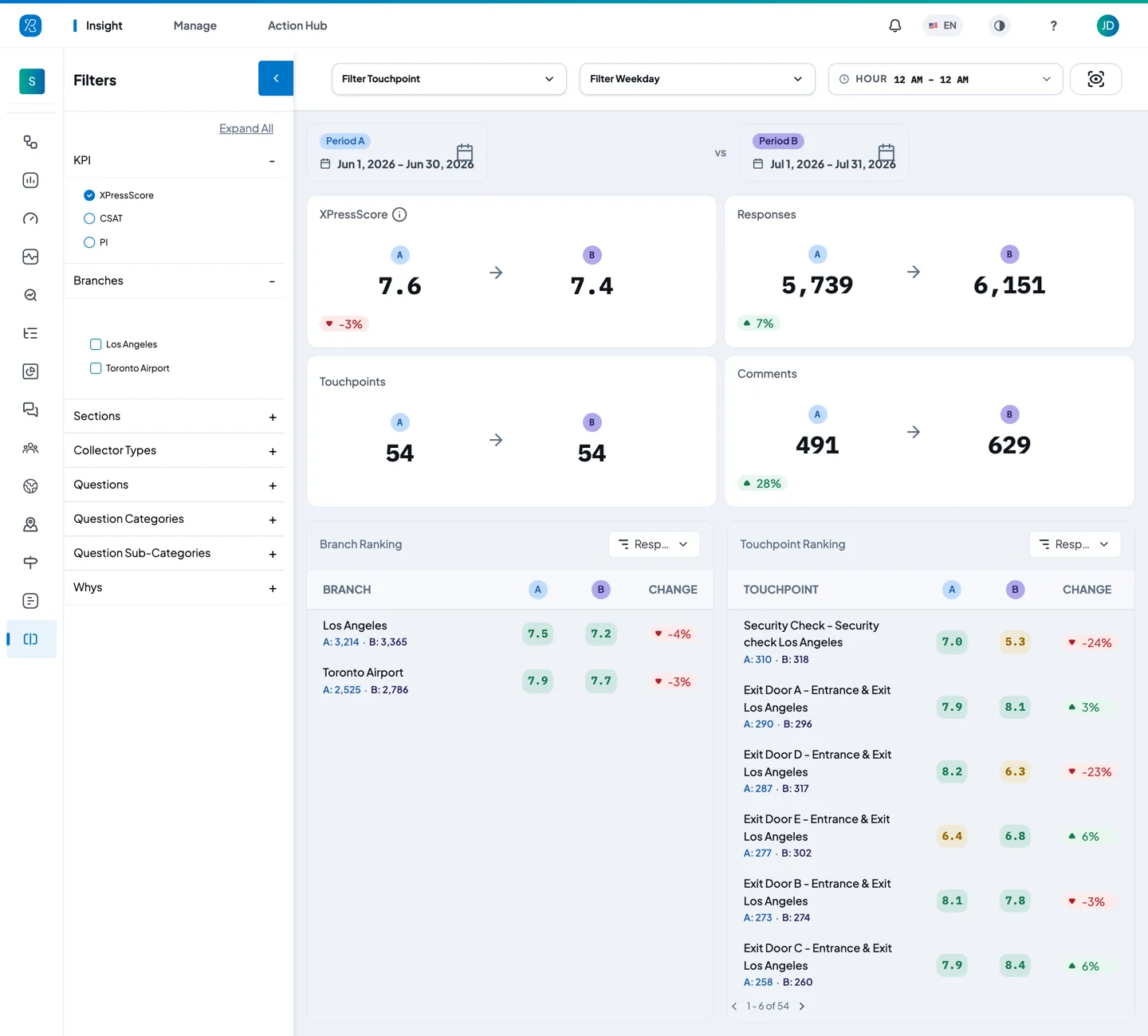 Period comparison report showing scores, responses and comments for two months side by side, with branch and touchpoint rankings