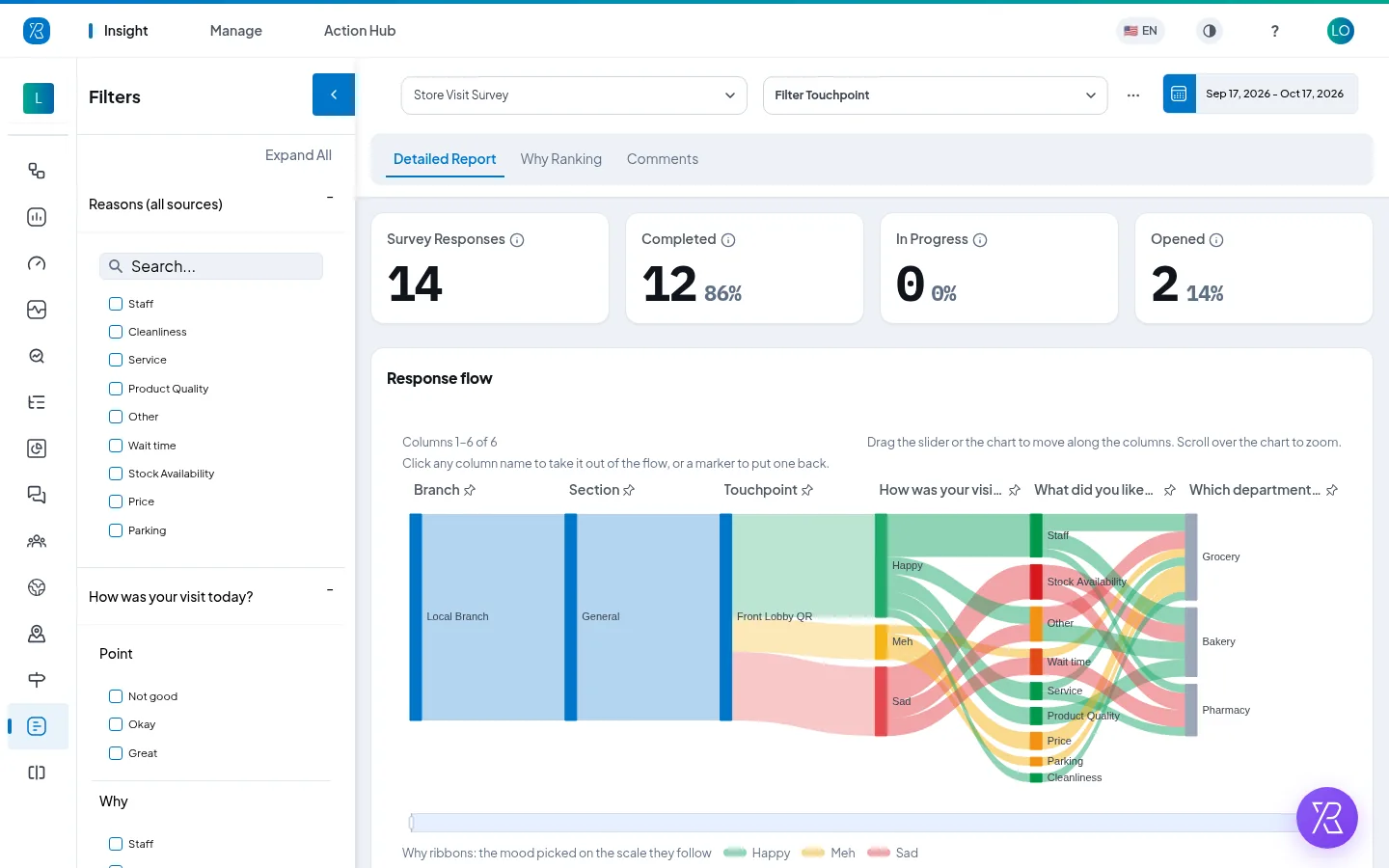 PXP survey report Survey report with completed, in progress and opened counts above a response flow from touchpoint to rating, reasons and department