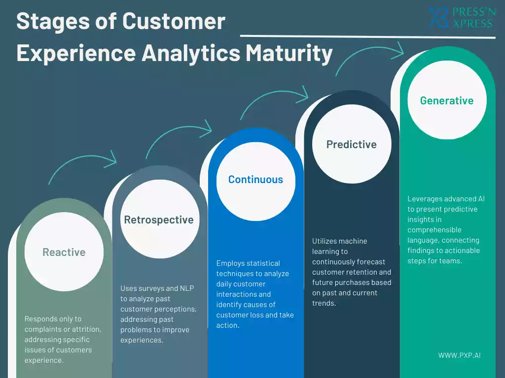 Stages of Customer Experience Analytics Maturity